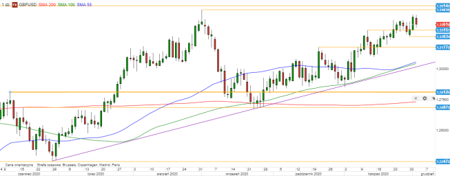 GBP/USD - wykres 1D; Źródło: TMSDirect GBP/USD - wykres 1D; Źródło: TMSDirect