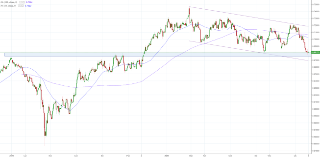 Notowania instrumentu NZD/USD, interwał: D1, źródło: TMS Brokers Notowania instrumentu NZD/USD, interwał: D1, źródło: TMS Brokers