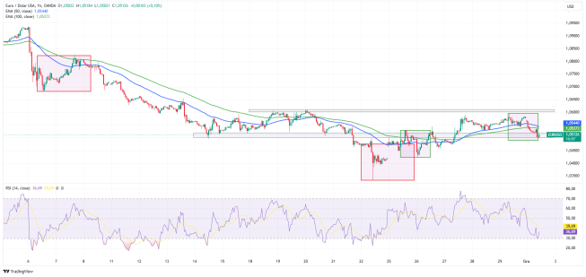 EURUSD - powrót do spadków, czy zwykła korekta?
