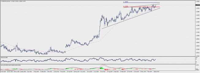 Wykres dzienny EUR/CHF; Źródło: TMS Connect Wykres dzienny EUR/CHF; Źródło: TMS Connect