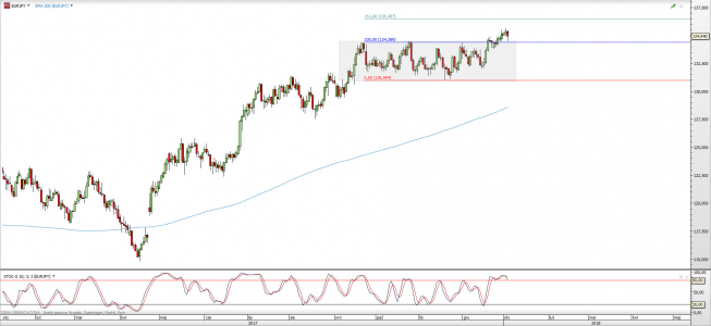 Wykres dzienny EUR/JPY; Źródło: TMS Direct Wykres dzienny EUR/JPY; Źródło: TMS Direct