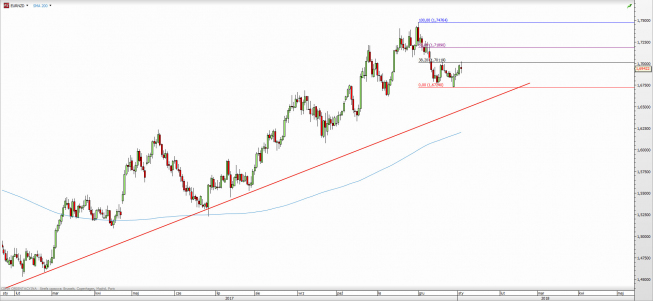 Wykres dzienny EUR/NZD; Źródło: TMS Direct Wykres dzienny EUR/NZD; Źródło: TMS Direct