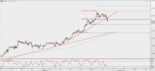 Wykres godzinowy EUR/USD; Źródło: TMS Direct Wykres godzinowy EUR/USD; Źródło: TMS Direct