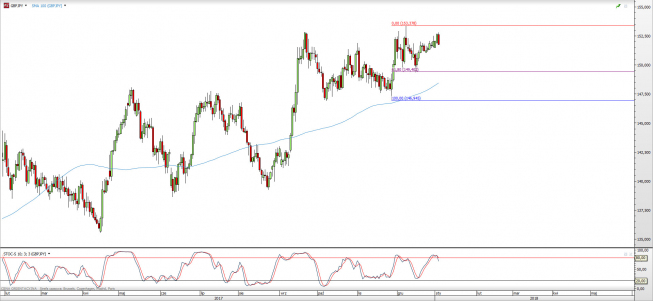 Wykres dzienny GBP/JPY; Źródło: TMS Direct Wykres dzienny GBP/JPY; Źródło: TMS Direct