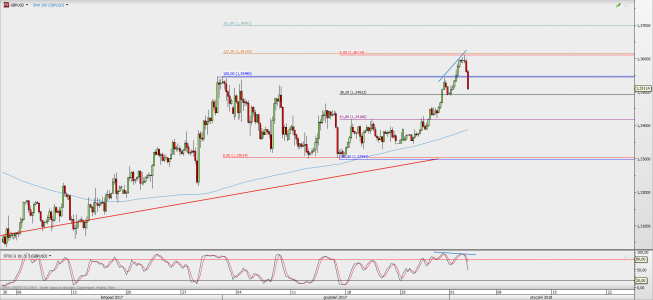 Wykres 4-godzinowy GBP/USD; Źródło: TMS Direct Wykres 4-godzinowy GBP/USD; Źródło: TMS Direct