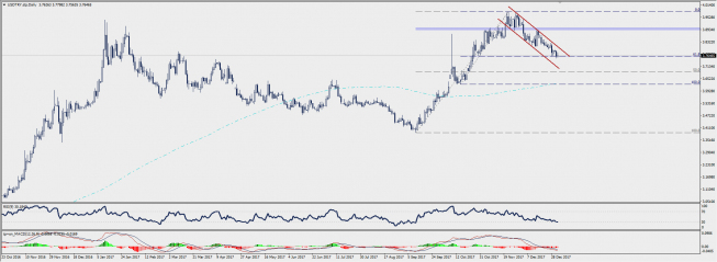 Wykres dzienny USD/TRY; Źródło: TMS Connect Wykres dzienny USD/TRY; Źródło: TMS Connect