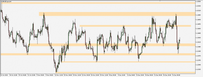 EUR/USD - wykres 4H; Źródło: TMS Connect EUR/USD - wykres 4H; Źródło: TMS Connect