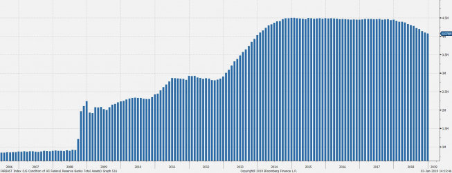 Suma bilansowe Fed. Źródło: Bloomberg Suma bilansowe Fed. Źródło: Bloomberg