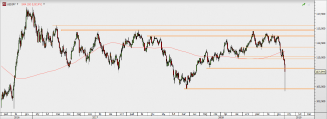 USD/JPY - wykres 1D; Źródło: TMS Trader USD/JPY - wykres 1D; Źródło: TMS Trader