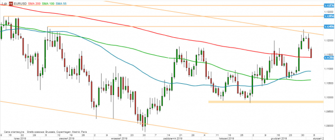 EUR/USD - wykres 1D; Źródło: TMSDirect EUR/USD - wykres 1D; Źródło: TMSDirect