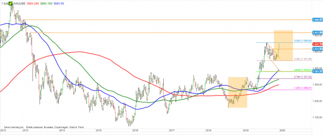 XAU/USD - wykres tygodniowy; Źródło: TMS Direct XAU/USD - wykres tygodniowy; Źródło: TMS Direct