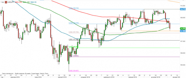 USD/JPY - wykres 1D; Źródło: TMSDirect USD/JPY - wykres 1D; Źródło: TMSDirect