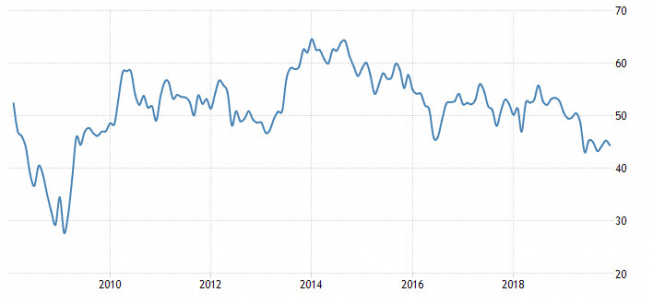 Wielka Brytania: PMI dla sektora budowlanego; Źródło: Trading Economics Wielka Brytania: PMI dla sektora budowlanego; Źródło: Trading Economics