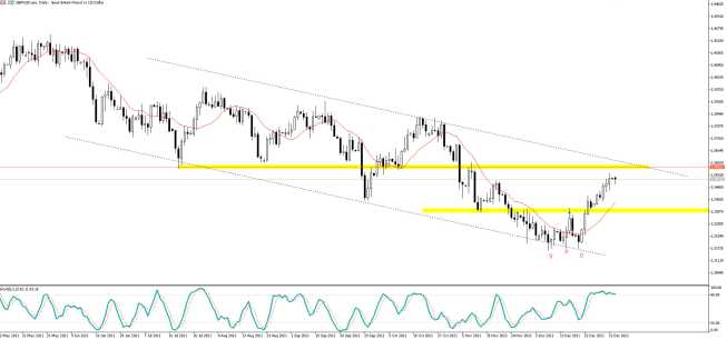 GBP/USD: odbicie postępuje