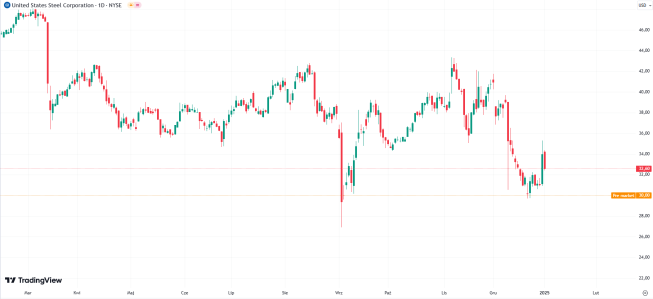 United States Steel Corp. spada o 8 proc. w handlu pre-market