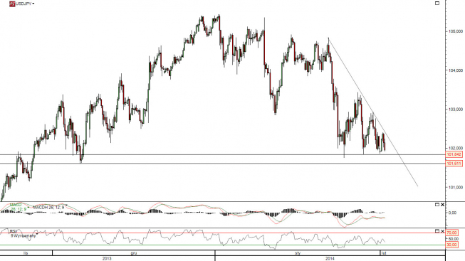 Wykres godzinowy kursu USD/JPY <span>Źródło: TMS Direct<span>