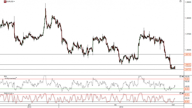 Wykres godzinowy kursu EUR/USD <span> Źródło: TMS Direct<span> Wykres godzinowy kursu EUR/USD <span> Źródło: TMS Direct<span>