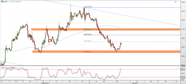 Wykres godzinowy CFD na ropę WTI <span> Źródło: TMS Direct <span>
