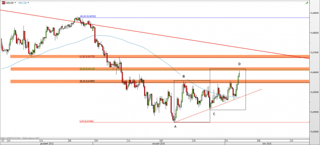 Wykres 4-godzinowy kursu NZD/USD <span> Źródło: TMS Direct <span> Wykres 4-godzinowy kursu NZD/USD <span> Źródło: TMS Direct <span>