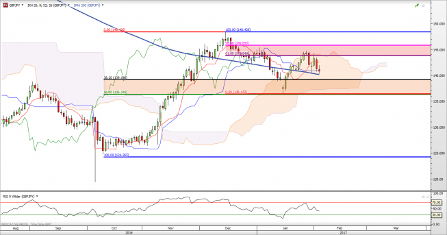 Wykres jednodniowy GBP/JPY<span> Źródło: TMS Direct GBP/JPY: średnia nie zawodzi