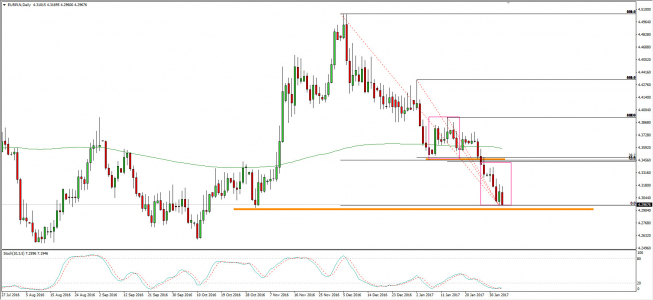 Wykres dzienny kursu EUR/PLN <span> Źródło: TMS Trader <span> Wykres dzienny kursu EUR/PLN <span> Źródło: TMS Trader <span>