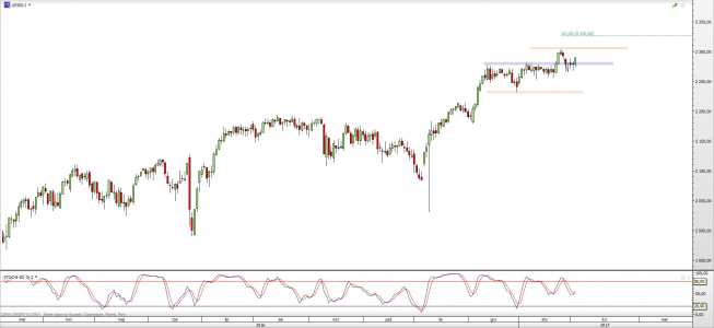 Wykres dzienny CFD na S&P 500 <span> Źródło: TMS Direct <span> Wykres dzienny CFD na S&P 500 <span> Źródło: TMS Direct <span>