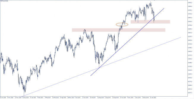 DAX: tonący 13000 się chwyta