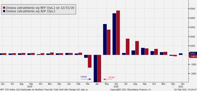 USA: silne odbicie zatrudnienia (raport ADP)