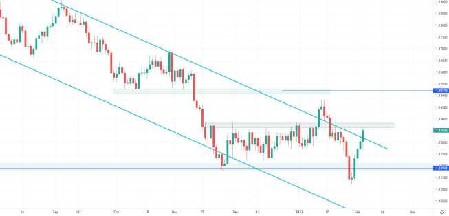 EUR/USD rośnie podczas konferencji Lagarde