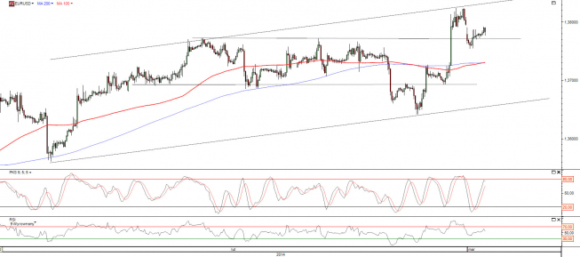 Wykres godzinowy kursu EUR/USD <span>Źródło:TMS Direct<span> Wykres godzinowy kursu EUR/USD <span>Źródło:TMS Direct<span>