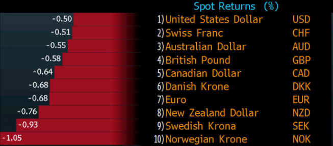 Zmiany porcentowe walut G10 wobec japońskiego jena <span> Źródło: Bloomberg <span> Zmiany porcentowe walut G10 wobec japońskiego jena <span> Źródło: Bloomberg <span>