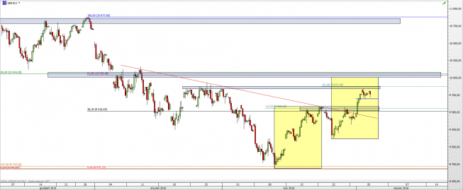 Wykres 4-godzinowy CFD na DAX <span> Źródło: TMS Direct <span> Wykres 4-godzinowy CFD na DAX <span> Źródło: TMS Direct <span>