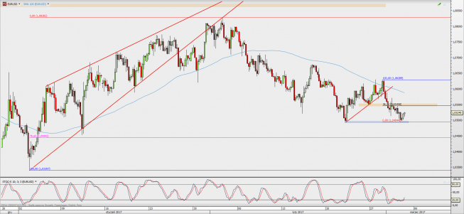 Wykres 4-godzinowy EUR/USD; Źródło: TMS Direct Wykres 4-godzinowy EUR/USD; Źródło: TMS Direct