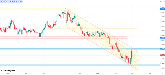 EUR/PLN stabilizuje się po dynamicznych wzrostach z ostatnich dwóch dni minionego tygodnia