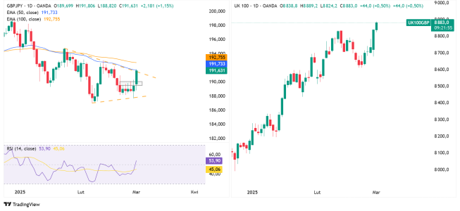 Wykres dzienny GBPJPY oraz UK100, źródło: TradingView GBP rośnie w siłę, FTSE100 na ATH