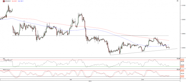Wykres godzinowy kursu EUR/USD Wykres godzinowy kursu EUR/USD