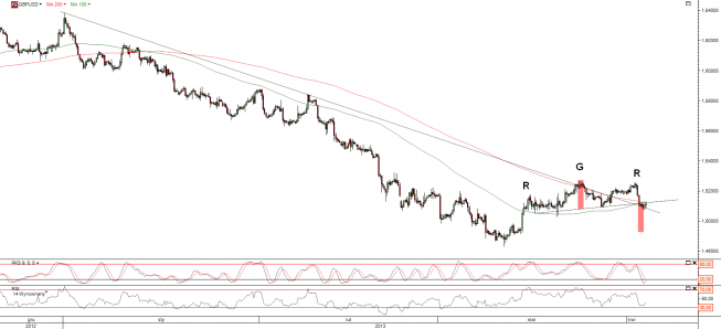 Wykres 4- godzinowy kursu GBP/USD <span>Źródło:TMS Direct<span> Wykres 4- godzinowy kursu GBP/USD <span>Źródło:TMS Direct<span>