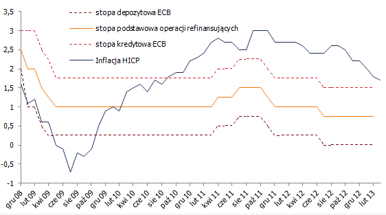 Stopy procentowe ECB i inflacja w strefie euro <span>Źródło: BLOOMBERG<span> Stopy procentowe ECB i inflacja w strefie euro <span>Źródło: BLOOMBERG<span>