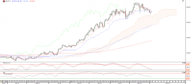 Wykres dzienny kursu USD/JPY <span>Źródło:TMS Direct<span> Wykres dzienny kursu USD/JPY <span>Źródło:TMS Direct<span>