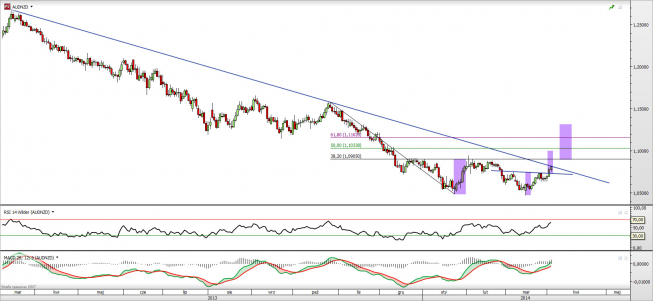Wykres dzienny kursu AUD/NZD <span> Źródło: TMS Direct <span>