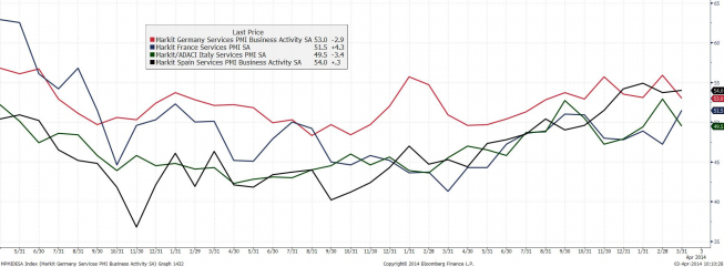 Wykres PMI dla usług w największych gospodarkach strefy euro <span> Źródło: Bloomberg <span> Wykres PMI dla usług w największych gospodarkach strefy euro <span> Źródło: Bloomberg <span>