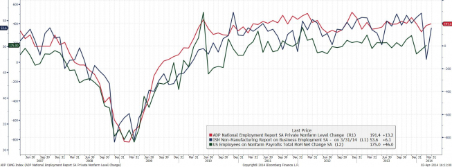 Raport ADP, NFP i subineks zatrudnienia w ISM dla usług <span>Źródło: BLOOMBERG<span>