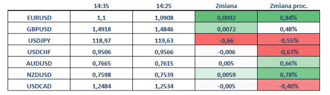 Zmiany wartości kursów w godz. 14:25 -35<span>Źródło:Bloomberg<span> Zmiany wartości kursów w godz. 14:25 -35<span>Źródło:Bloomberg<span>