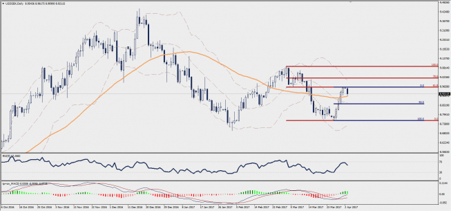 Wykres dzienny USD/SEK; Źródło: TMS Trader Wykres dzienny USD/SEK; Źródło: TMS Trader