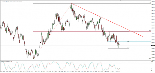 Wykres dzienny AUD/NZD; Źródło: TMS Connect Wykres dzienny AUD/NZD; Źródło: TMS Connect