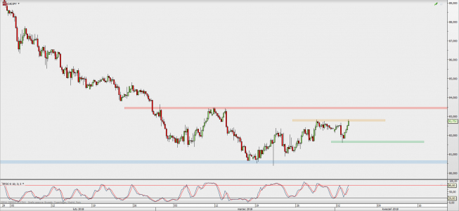 Wykres 4-godzinowy CAD/JPY; Źródło: TMS Direct Wykres 4-godzinowy CAD/JPY; Źródło: TMS Direct