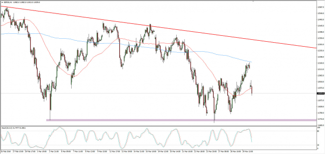 Wykres godzinowy CFD na DAX; Źródło: TMS Connect Wykres godzinowy CFD na DAX; Źródło: TMS Connect