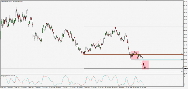 Wykres dzienny CFD na Deutsche Bank; Źródło: TMS Connect