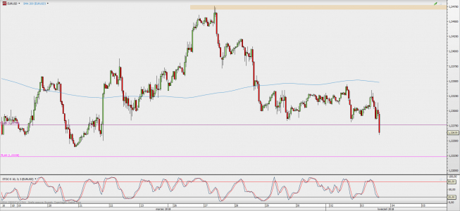 Wykres godzinowy EUR/USD; Źródło: TMS Direct Wykres godzinowy EUR/USD; Źródło: TMS Direct