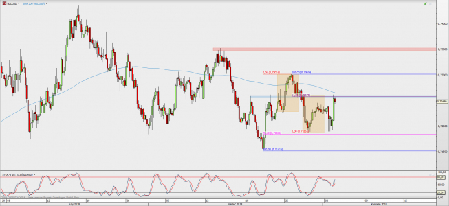 Wykres 4-godzinowy NZD/USD; Źródło: TMS Direct